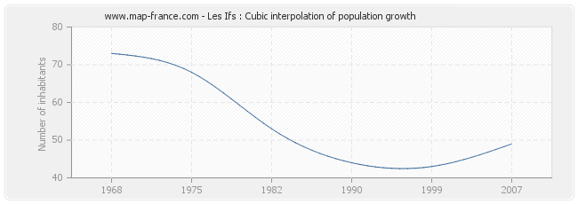 Les Ifs : Cubic interpolation of population growth